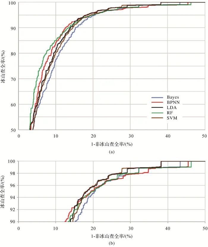 论文推荐 | ​肖湘文：基于Sentinel-1A数据的多种机器学习算法识别冰山的比较