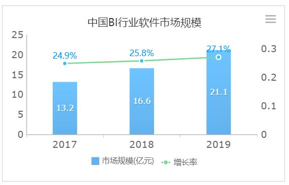 2019年中国大数据BI（商业智能）行业预测报告