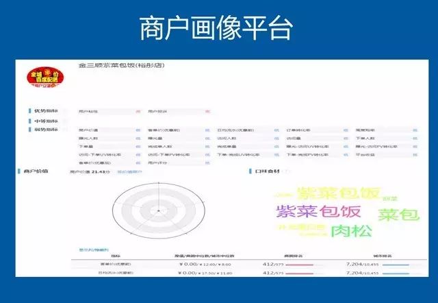 PPT：大数据驱动业务增长：百度外卖商业智能推荐系统实践