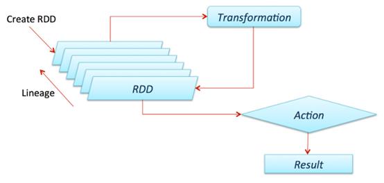 扩展关系数据库，Apache Spark SQL+DataFrames版教程