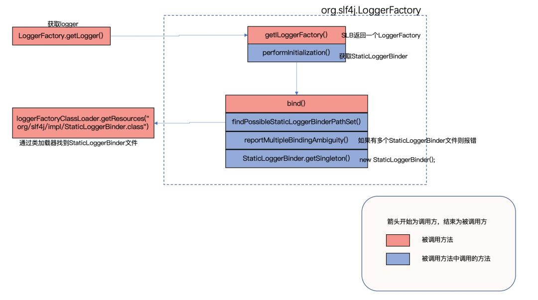 一文讲尽门面日志slf4j和log4j、log4j2、logback依赖jar引用关系