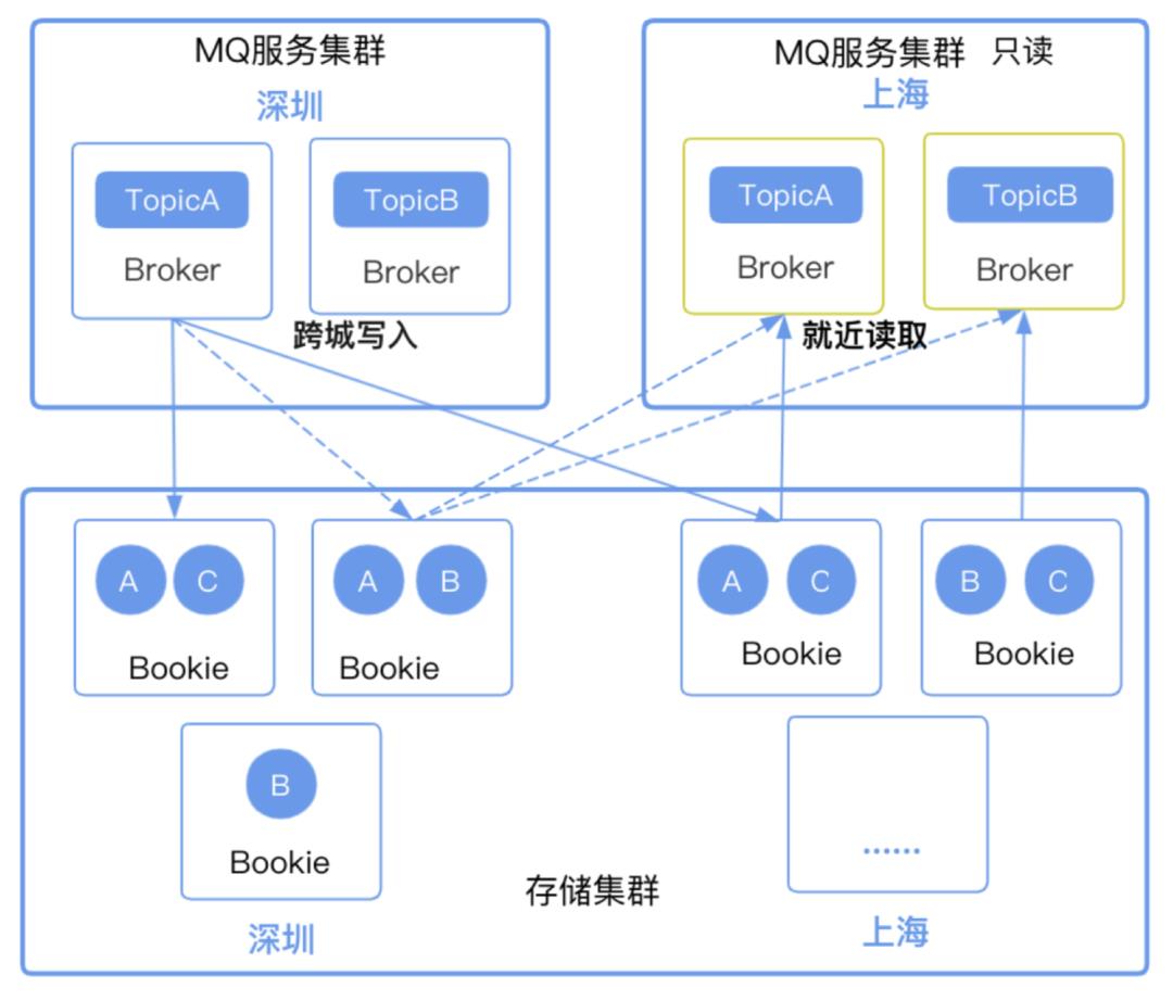 跨城实践中，腾讯如何应用 Apache Pulsar