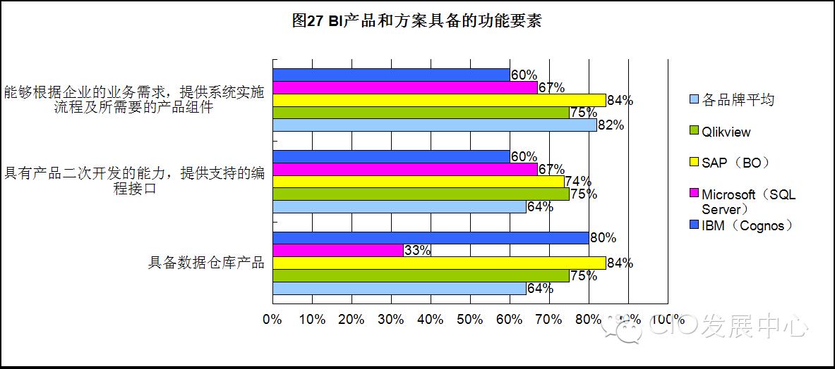 商业智能（BI）应用状况调研报告（部分）