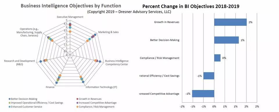 Dresner发布商业智能（BI）研究报告，企业通过BI提高收入成为潮流！