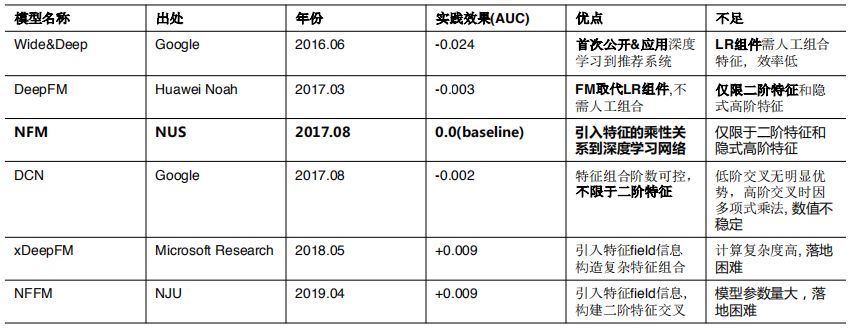 深度学习技术在美图个性化推荐的应用实践