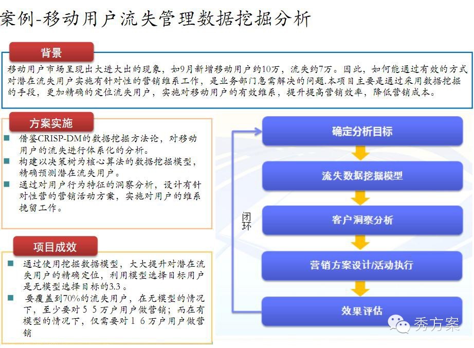 数据挖掘: 电信商业智能解决方案(ppt)