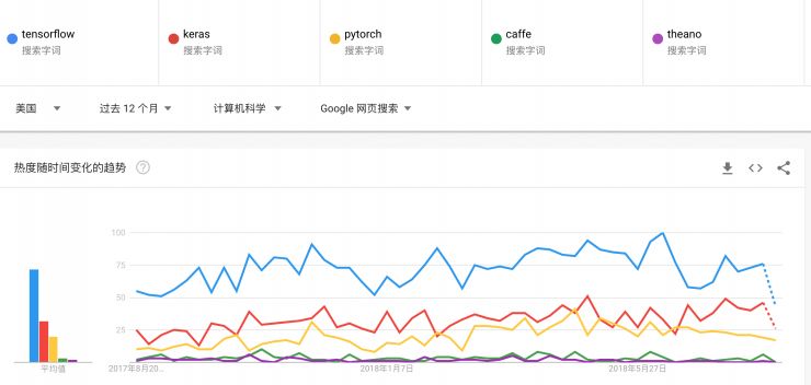 从 Google Trends，看各大深度学习框架使用热度