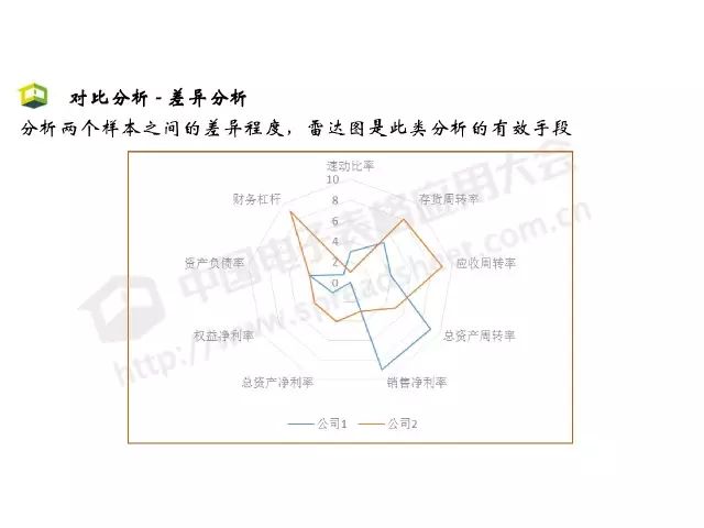 「CDAS 在线」Excel商业智能最常用的3大类分析方法，你会几种？