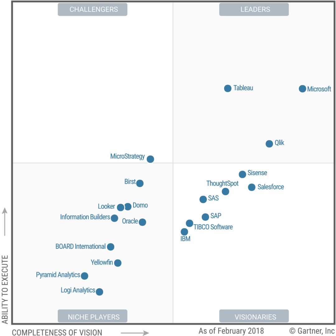 Qlik连续八年位列Gartner分析和商业智能平台魔力象限之领导者象限！