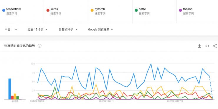 从 Google Trends，看各大深度学习框架使用热度