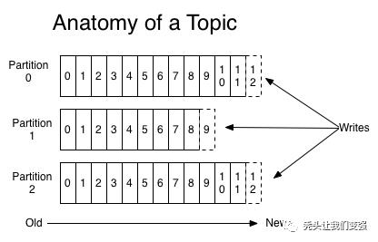 分布式框架（五）——Apache Kafka实战