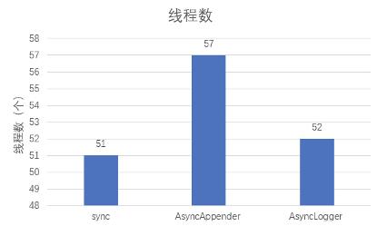 Log4j2异步日志背后的数字