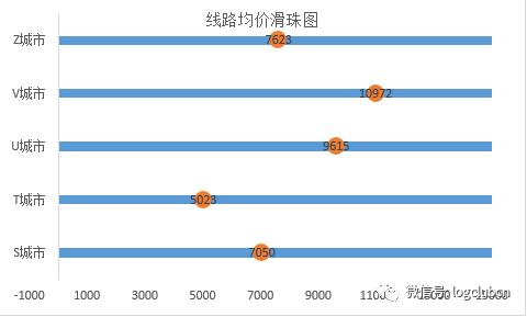 物流行业大数据如何焕发出价值，商业智能报表不可缺！