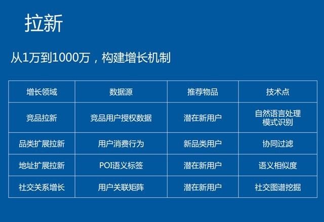 大数据驱动业务增长：百度外卖商业智能推荐系统实践