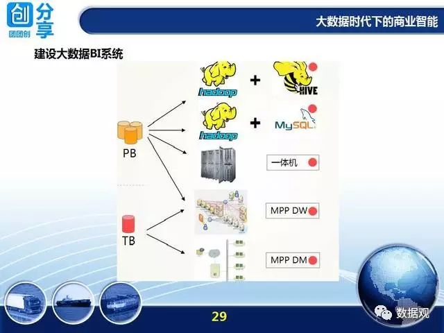 大数据时代下的商业智能（34页PPT）