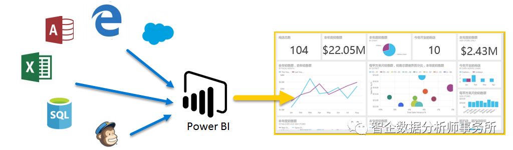 商业智能是什么?Power BI又是什么鬼？