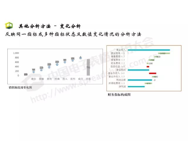 「CDAS 在线」Excel商业智能最常用的3大类分析方法，你会几种？