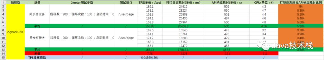 日志框架选型，Logback 还是 Log4j2？