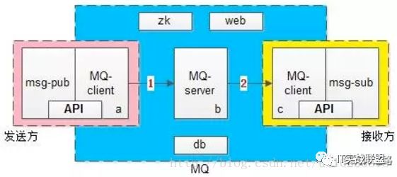 「轻阅读」消息总线（MQ）知多少