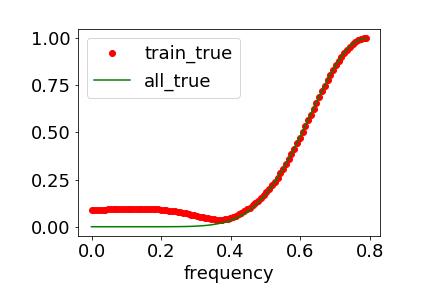 F-Principle：初探理解深度学习不能做什么