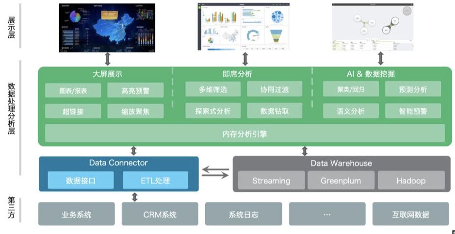 一文了解商业智能BI 到底是什么？