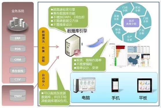 新一代的自助式商业智能BI解决方案