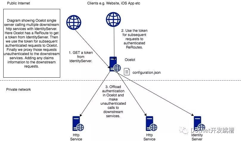 .NET Core开源API网关 – Ocelot中文文档