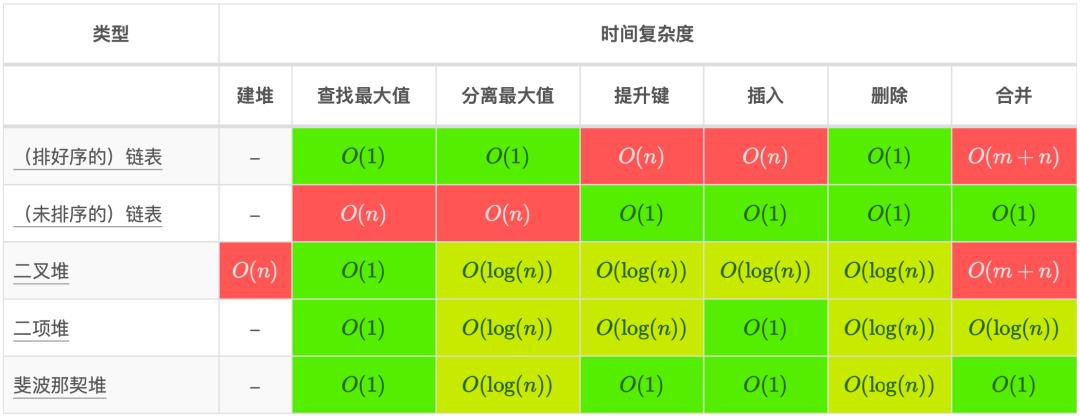 整理一下，常用算法复杂度速查表