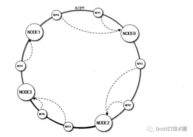 【.NET面试题】一致性Hash算法