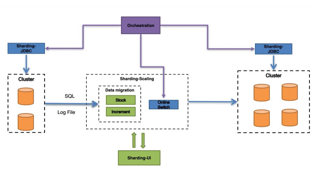 从 NewSQL 角度看 Apache ShardingSphere