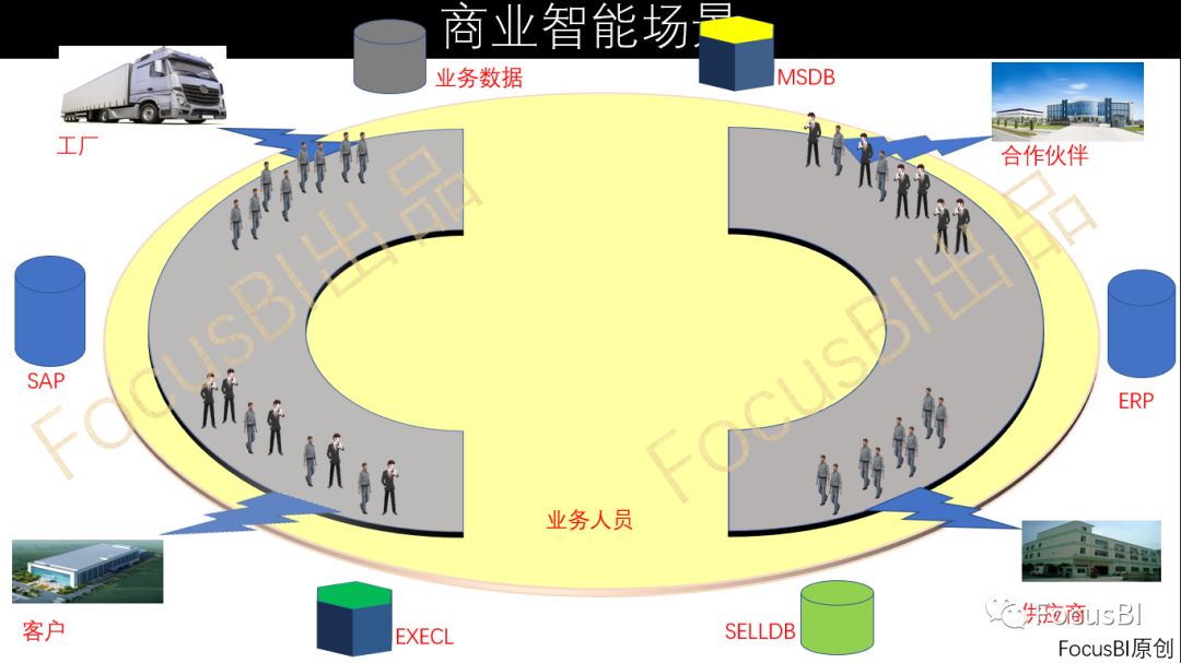 FocusBI:商业智能场景