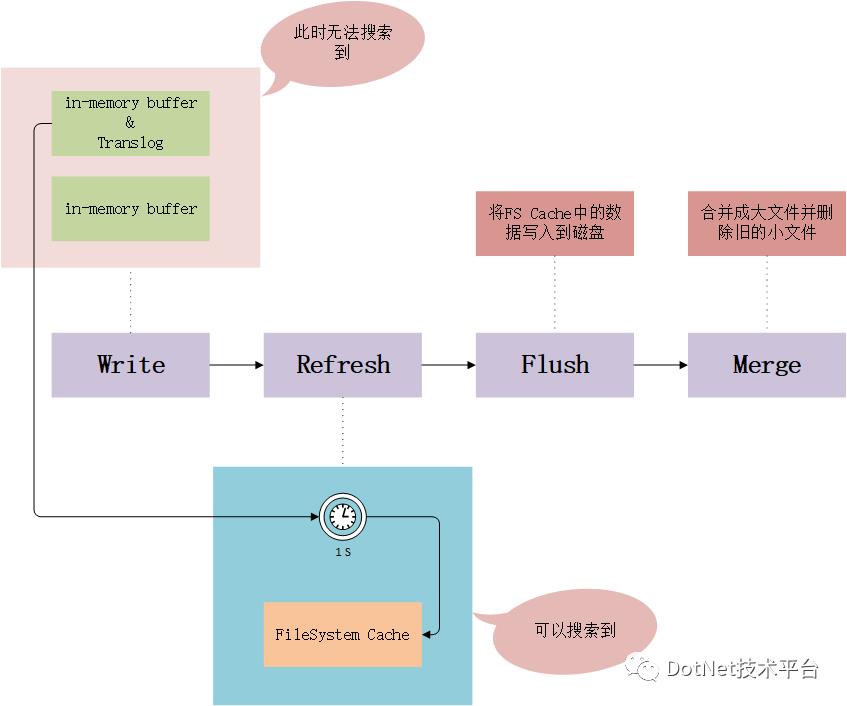 .NET Core接入ElasticSearch 7.5