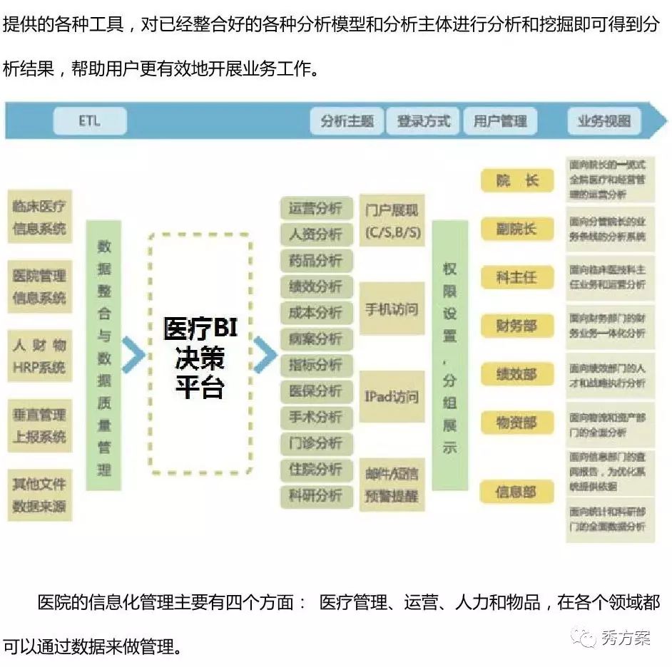 智慧决策:市县医院BI(商业智能)建设方案(图文)