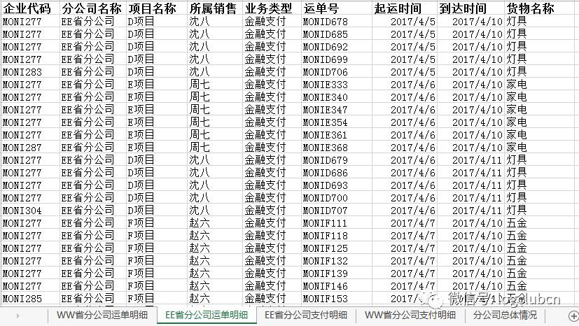 物流行业大数据如何焕发出价值，商业智能报表不可缺！