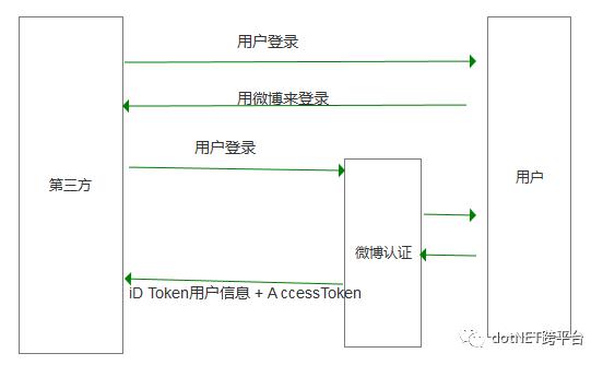 OIDC在 ASP.NET Core中的应用