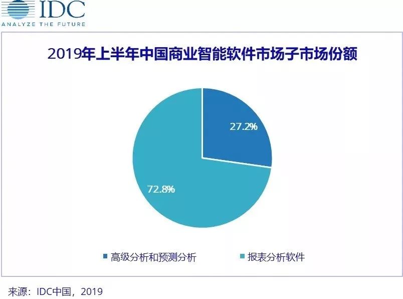 商业智能软件市场 帆软凭什么拔得头筹？