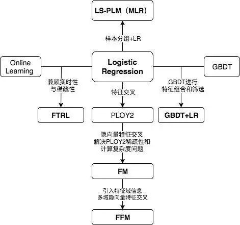 前深度学习时代CTR预估模型的演化之路：从LR到FFM