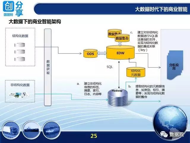 大数据时代下的商业智能（34页PPT）