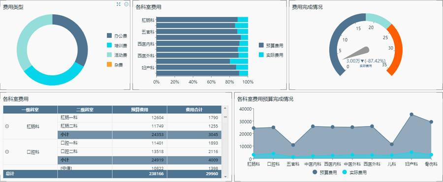 医院医疗商业智能BI数据可视化应用