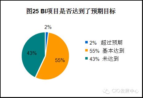 商业智能（BI）应用状况调研报告（部分）