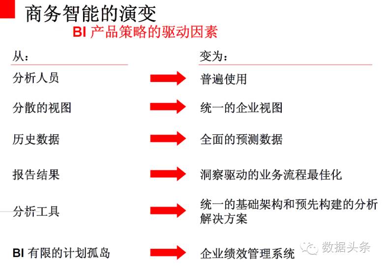 为什么要BI（商业智能）？