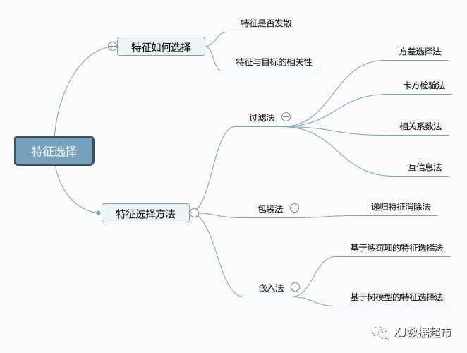 [干货]8张脑图总结8种常用算法 拿去不谢！