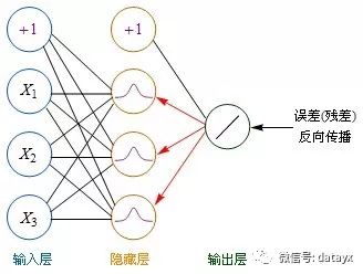 鍏ラ棬娣卞害瀛︿範锛岀悊瑙ｇ缁忕綉缁溿€佸弽鍚戜紶鎾畻娉曟槸绗竴鍏?></p> 
<p><br></p> 
<p>涓轰簡渚夸簬鐞嗚В锛屽悗闈㈡垜涓€寰嬬敤鈥?span>娈嬪樊(error term)</strong>鈥濊繖涓瘝鏉ヨ〃绀?span>璇樊鐨勫亸瀵兼暟</strong>銆?br><br></p> 
<p>杈撳嚭灞傗啋闅愯棌灞傦細娈嬪樊 = -(杈撳嚭鍊?鏍锋湰鍊? * 婵€娲诲嚱鏁扮殑瀵兼暟<br>闅愯棌灞傗啋闅愯棌灞傦細娈嬪樊 = (鍙冲眰姣忎釜鑺傜偣鐨勬畫宸姞鏉冩眰鍜?* 婵€娲诲嚱鏁扮殑瀵兼暟<br><br><br>濡傛灉杈撳嚭灞傜敤Purelin浣滄縺娲诲嚱鏁帮紝Purelin鐨勫鏁版槸1锛岃緭鍑哄眰鈫掗殣钘忓眰锛氭畫宸?= -(杈撳嚭鍊?鏍锋湰鍊?<br><br><br>濡傛灉鐢⊿igmoid(logsig)浣滄縺娲诲嚱鏁帮紝閭ｄ箞锛歋igmoid瀵兼暟 = Sigmoid*(1-Sigmoid)<br>杈撳嚭灞傗啋闅愯棌灞傦細娈嬪樊 = -(Sigmoid杈撳嚭鍊?鏍锋湰鍊? * Sigmoid*(1-Sigmoid) = -(杈撳嚭鍊?鏍锋湰鍊?*杈撳嚭鍊?(1-杈撳嚭鍊?<br>闅愯棌灞傗啋闅愯棌灞傦細娈嬪樊 = (鍙冲眰姣忎釜鑺傜偣鐨勬畫宸姞鏉冩眰鍜?* 褰撳墠鑺傜偣鐨凷igmoid*(1-褰撳墠鑺傜偣鐨凷igmoid)<br></p> 
<p><br></p> 
<p class=