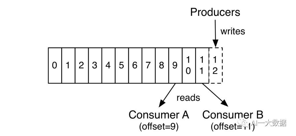 重温 Apache Kafka