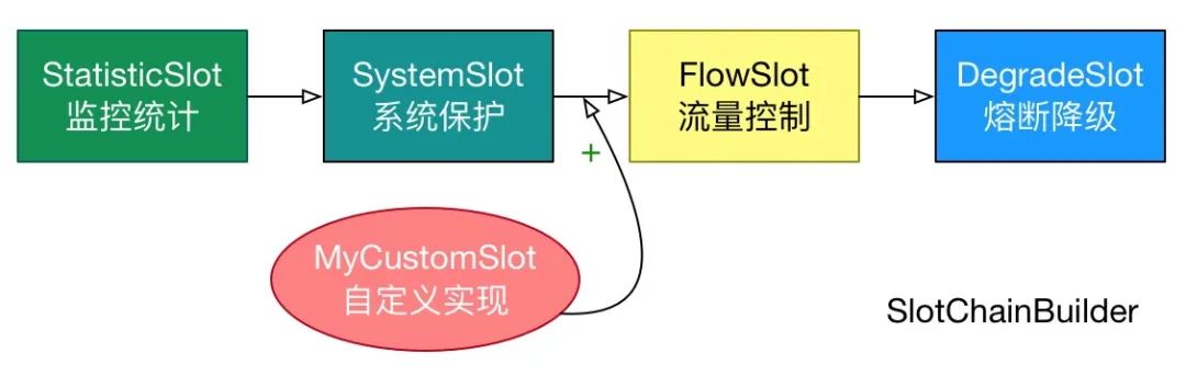 掌门1对1微服务体系Solar第2弹：阿里巴巴Sentinel落地实践