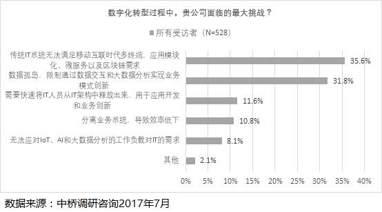 【市场调研】大数据和商业智能、云计算、新应用驱动企业数字化转型的“三驾马车”