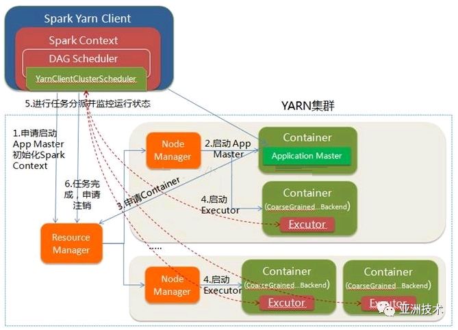 大数据背景下的计算--Apache Spark