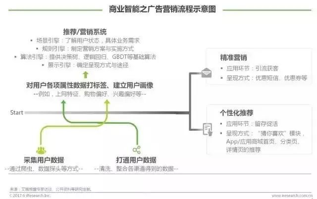 艾瑞咨询 | 2017中国商业智能行业研究报告