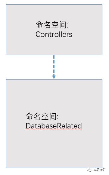 依赖反转原则DIP 与 使用了Repository的asp.net core 项目结构