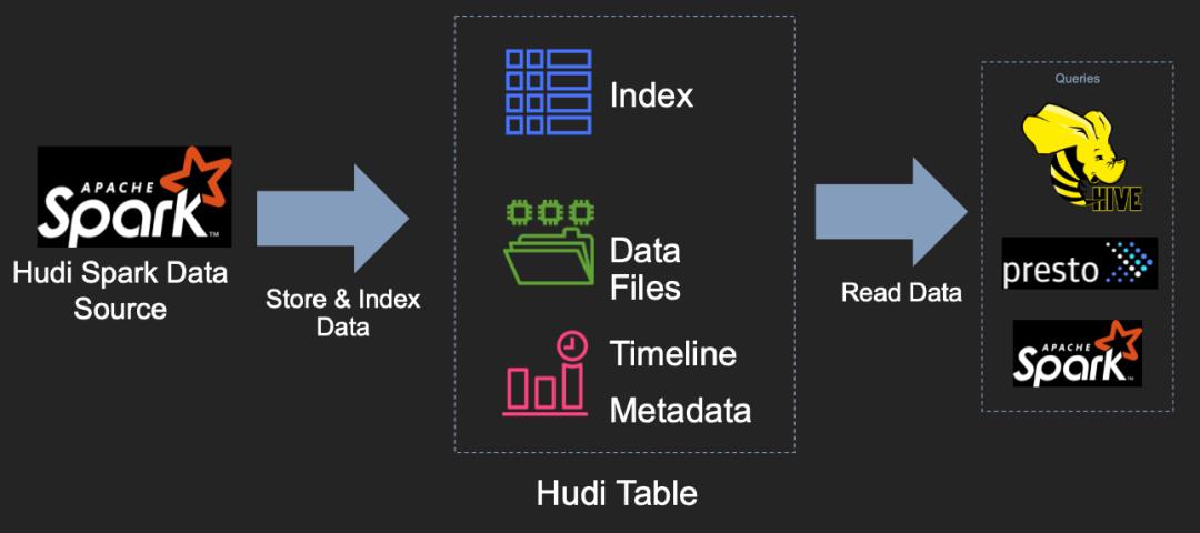 Hudi解读 | Apache Hudi设计与架构最强解读